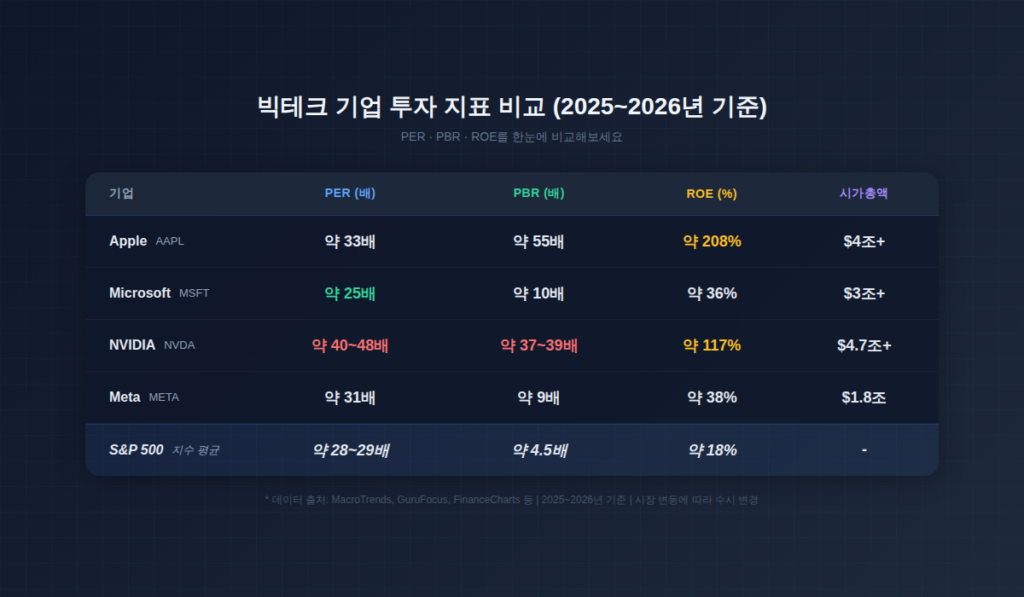 빅테크 기업 Apple Microsoft NVIDIA Meta 투자 지표 PER PBR ROE 비교 표
