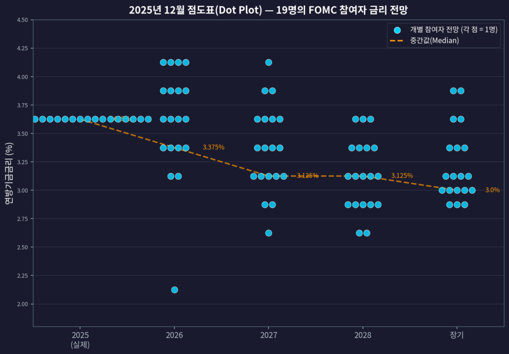 2025년 12월 연준 FOMC 점도표 금리 전망