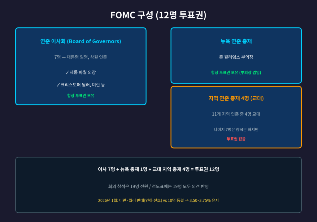 FOMC 구성 투표권 12명 연준 이사회 지역 연준 총재
