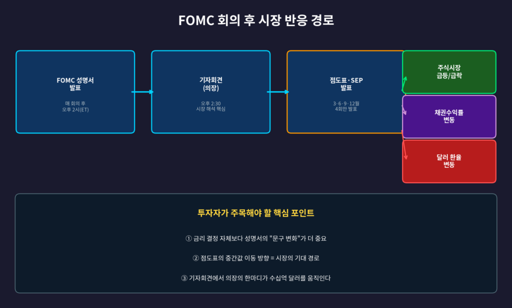 FOMC 회의 후 주식 채권 달러 시장 반응 경로