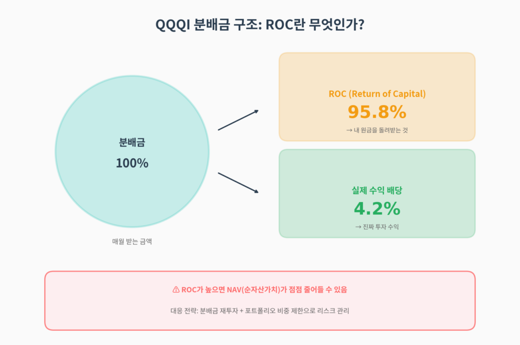 QQQI ROC 분배금 구조