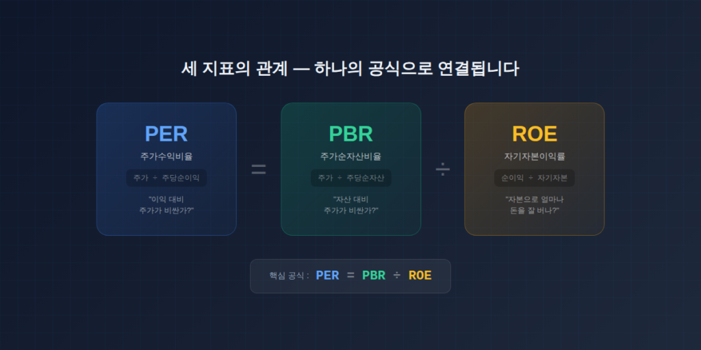 PER PBR ROE 세 지표의 관계 핵심 공식 다이어그램