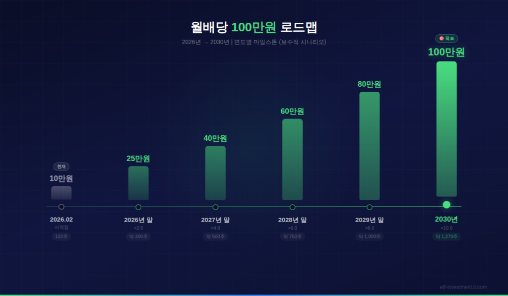 월배당 100만원 로드맵
