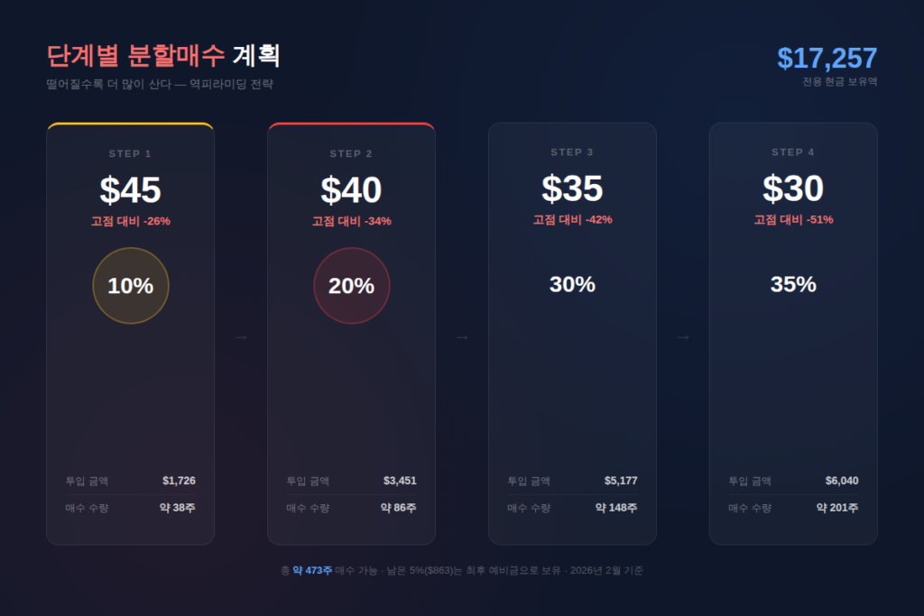 TQQQ 하락 대비 단계별 분할매수 계획