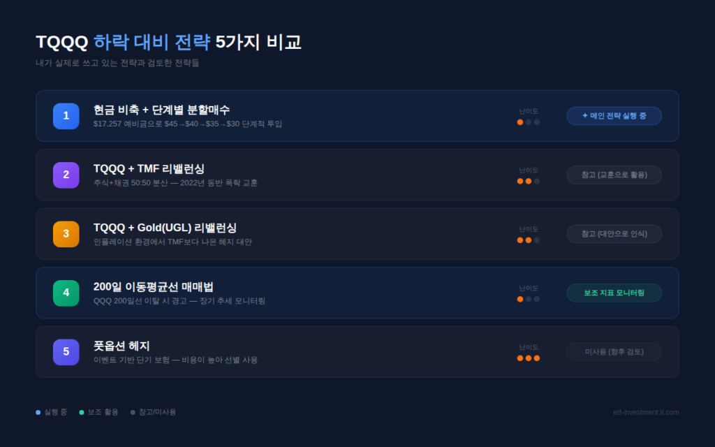 TQQQ 하락 대비 전략