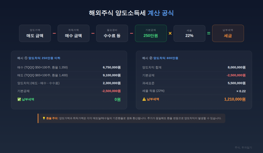 해외주식 양도소득세 계산 공식 단계별 흐름도