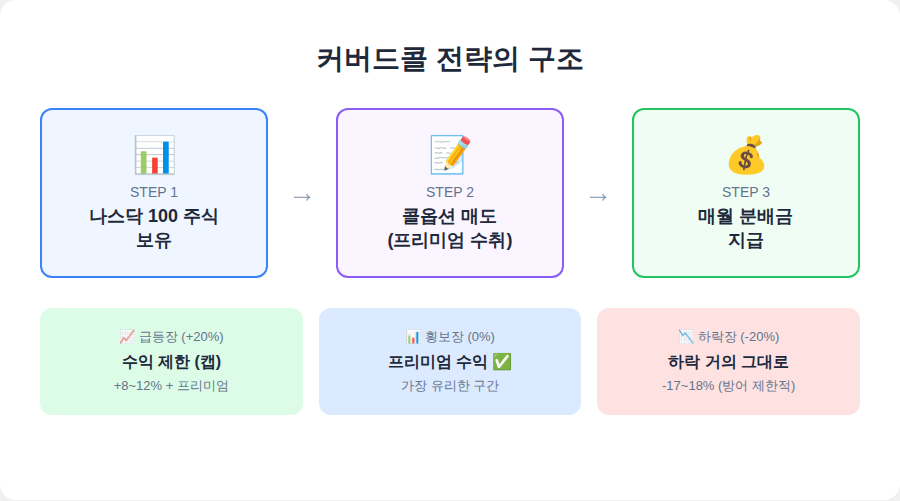 커버드콜 ETF 뜻, 커버드콜 전략 3단계 구조 다이어그램