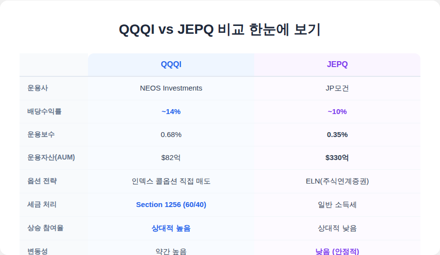 커버드콜 ETF 뜻, QQQI와 JEPQ 비교표