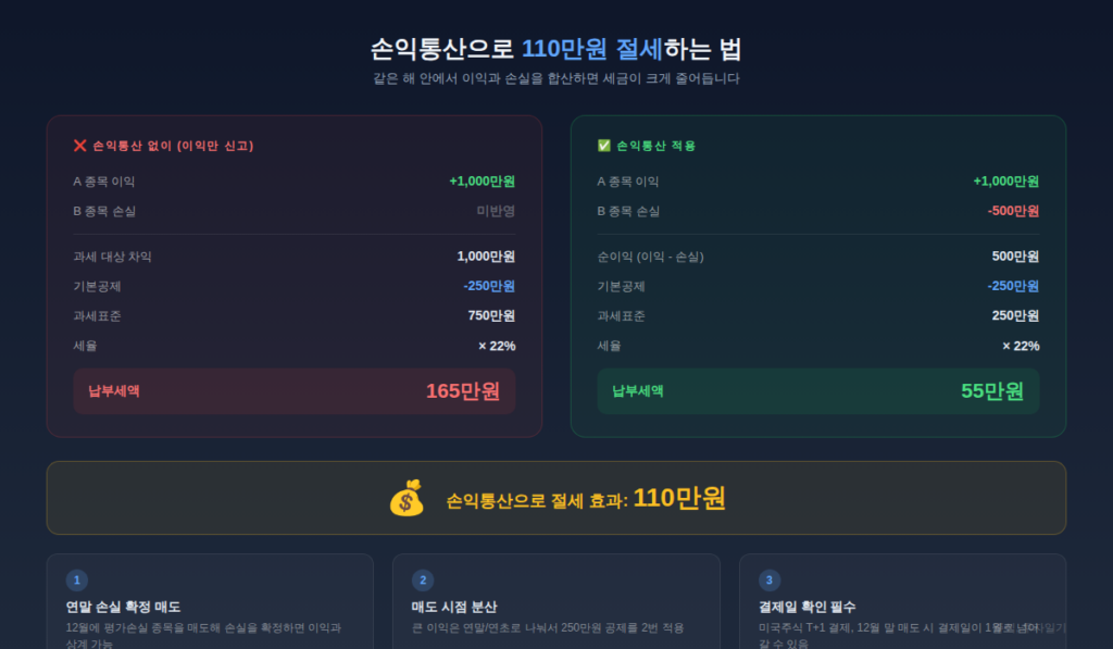해외주식 양도소득세 손익통산 절세 효과 비교 인포그래픽