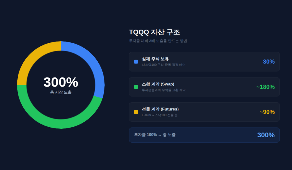 TQQQ 레버리지 ETF 자산 구조 스왑 선물 비중, 레버리지 ETF의 원리