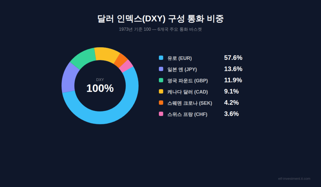 달러 인덱스 DXY 구성 통화별 비중 인포그래픽