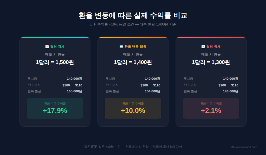 DXY 달러 인덱스와 환율 변동에 따른 미국 ETF 수익률 비교