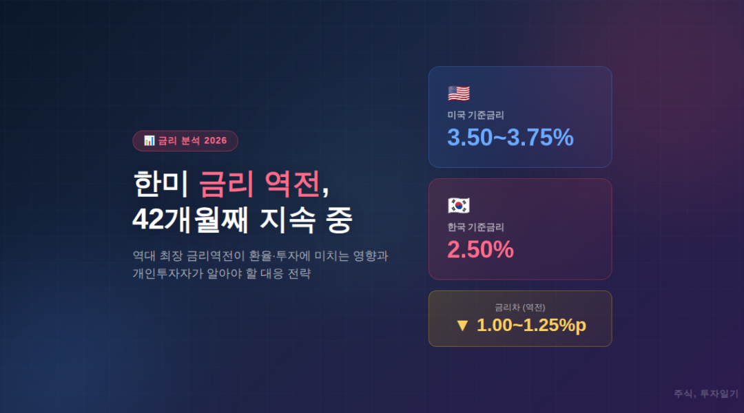 한미 금리 역전 분석 - 미국 3.50~3.75% vs 한국 2.50% 금리차 비교