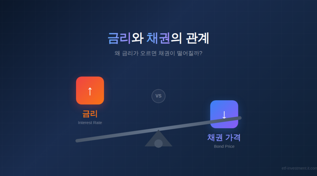 금리와 채권 가격의 시소 관계