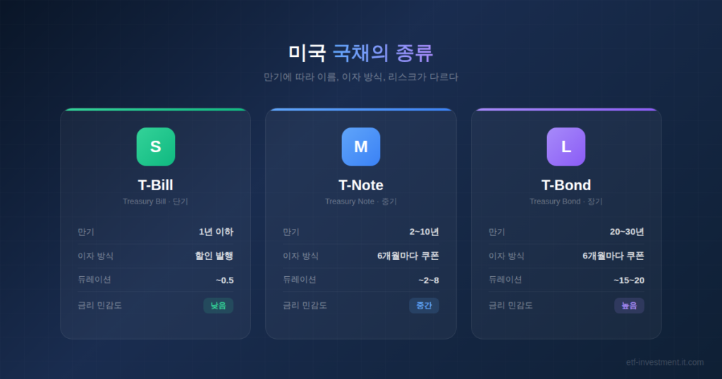 미국 국채 종류 비교 T-Bill T-Note T-Bond