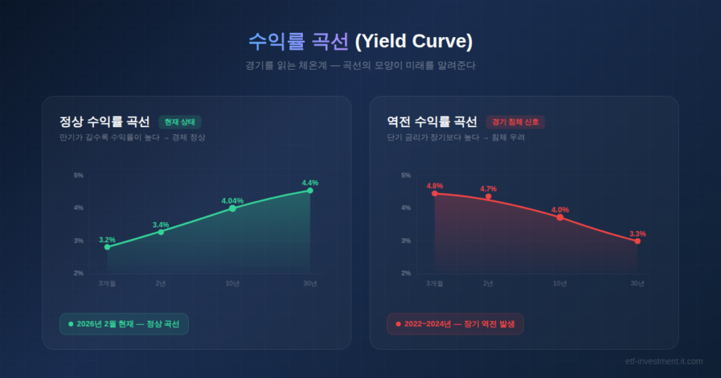 정상 수익률 곡선과 역전 수익률 곡선 비교