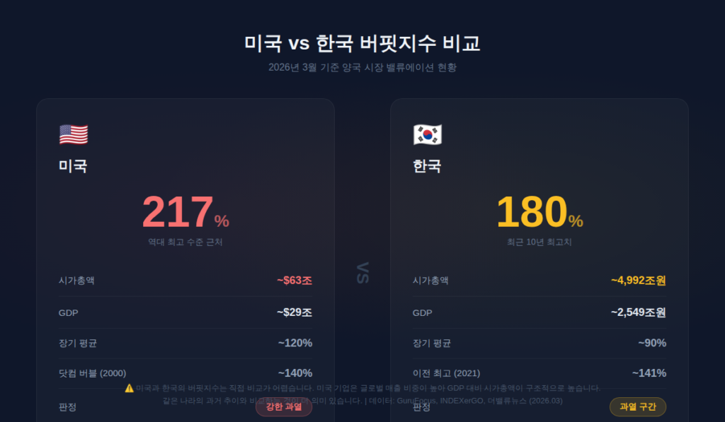 미국 한국 버핏지수 비교 시가총액 GDP 데이터 인포그래픽