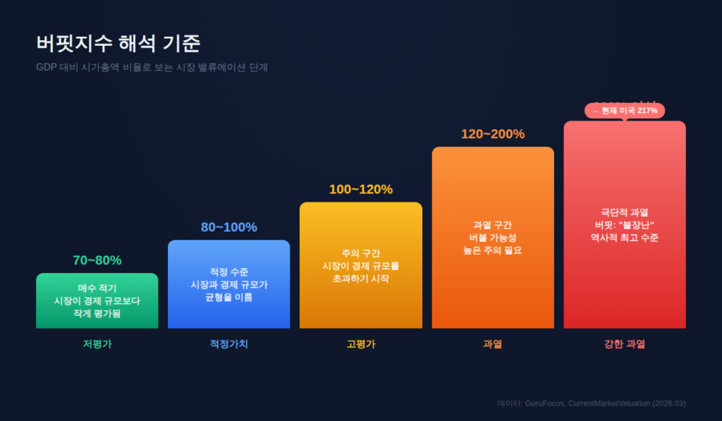 버핏지수 해석 기준 저평가 적정 고평가 과열 단계별 인포그래픽