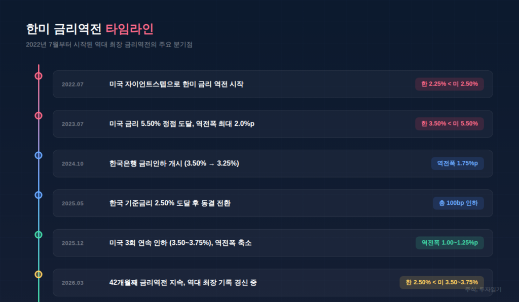 한미 금리역전 타임라인 - 2022년 7월부터 2026년 3월까지 주요 분기점