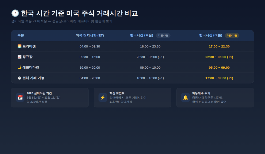 한국 시간 기준 미국 주식 거래시간 비교표 – 섬머타임 적용 시 프리마켓 17:00~22:30, 정규장 22:30~05:00, 애프터마켓 05:00~09:00으로 1시간씩 앞당겨지는 것을 정리한 표