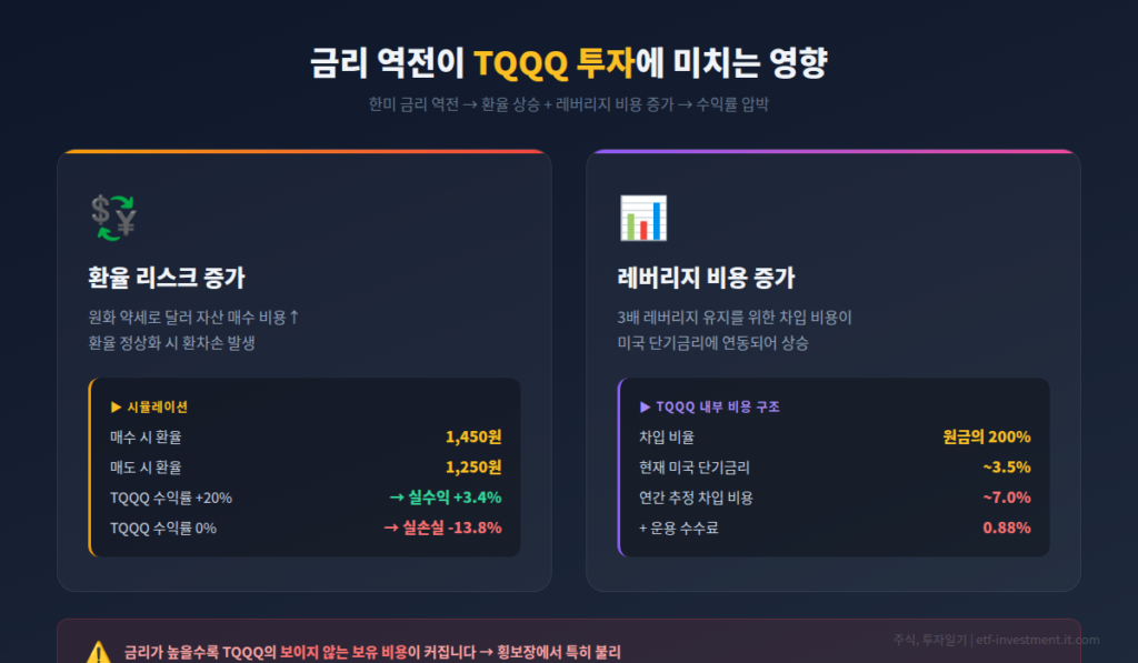 TQQQ 변동성 관리 환율 리스크 레버리지 비용