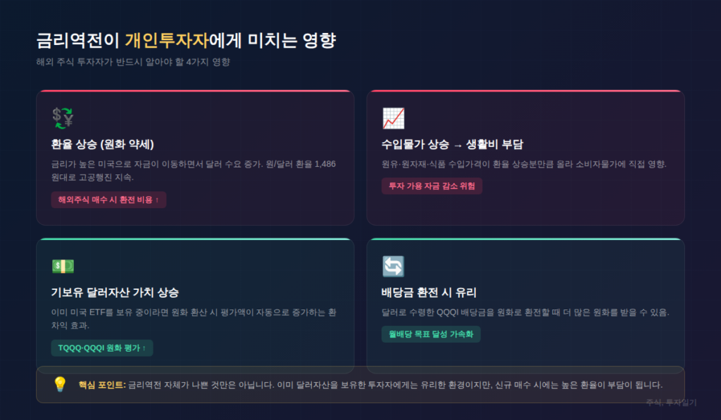 금리역전이 개인투자자에게 미치는 4가지 영향 - 환율, 물가, 자산가치, 배당금