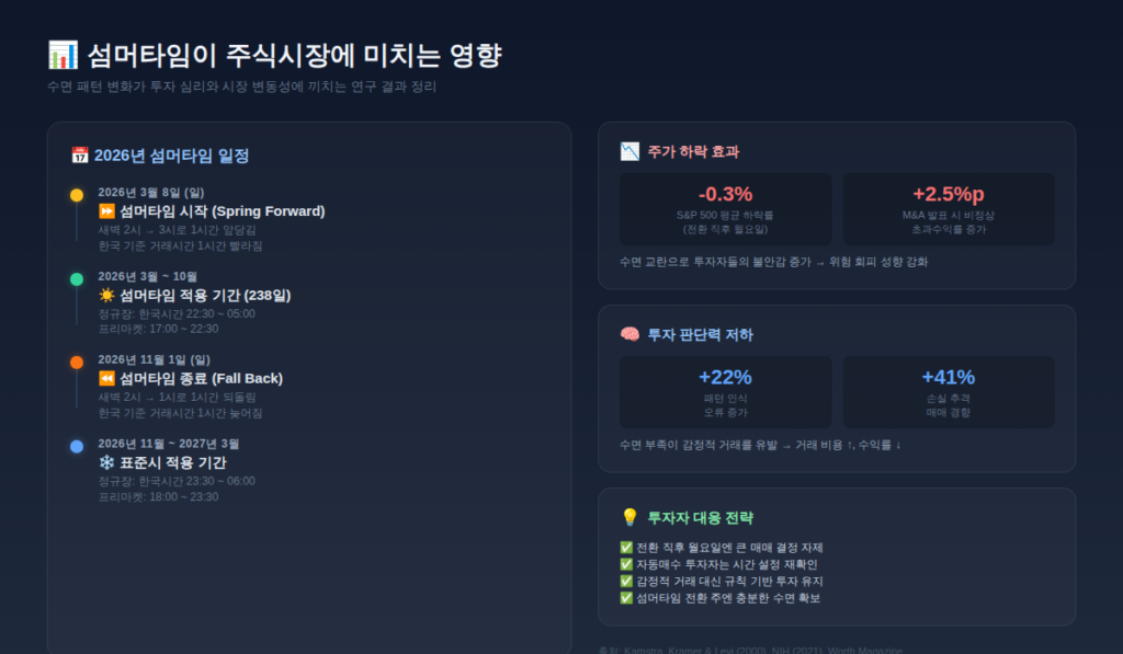 2026년 섬머타임 일정과 주식시장 영향 – 3월 8일 시작부터 11월 1일 종료까지의 타임라인과 S&P 500 전환 직후 -0.3% 하락, 패턴 인식 오류 22% 증가 등 연구 결과를 정리한 인포그래픽