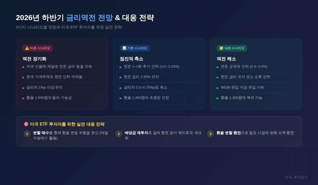 2026년 금리역전 3가지 시나리오와 미국 ETF 투자자 대응 전략