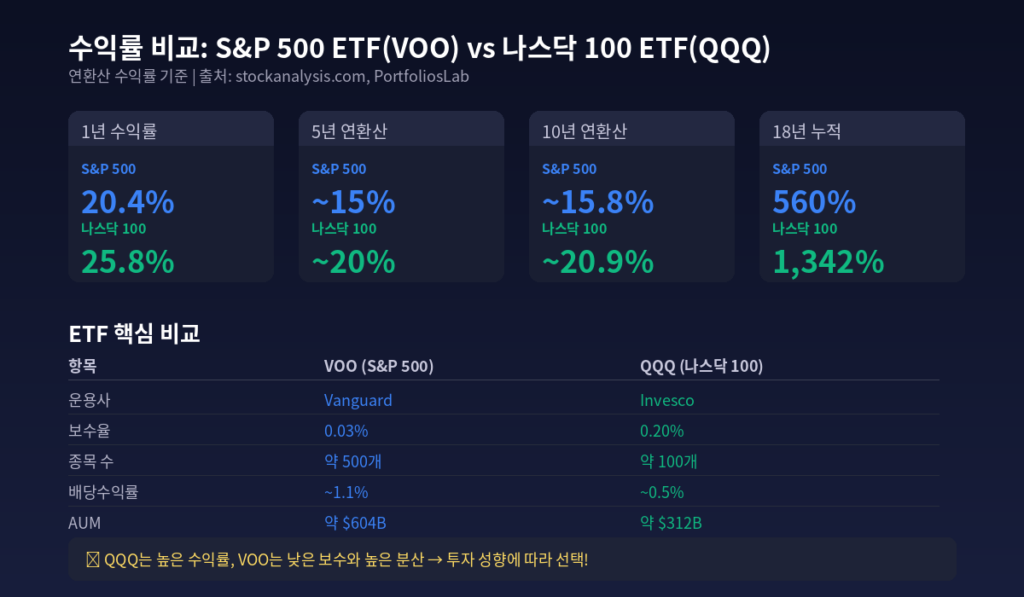 S&P 500 나스닥 100 수익률 ETF 비교 인포그래픽