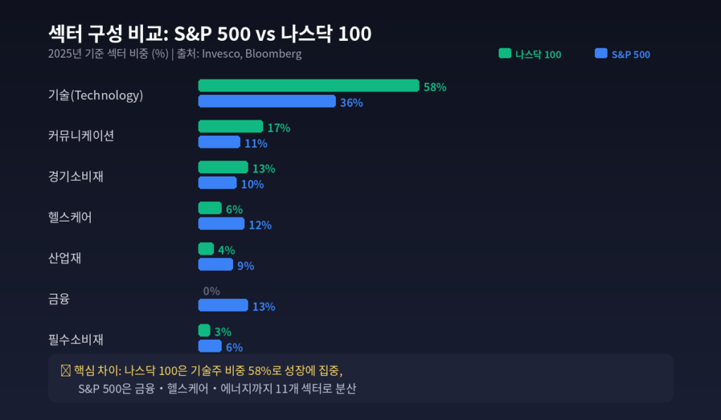 S&P 500 나스닥 100 섹터 구성 비교 인포그래픽