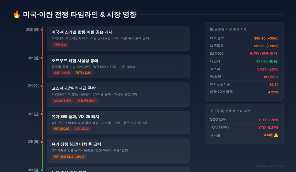 미국 이란 전쟁 타임라인과 시장 영향 - 2월 28일 공습 개시부터 3월 9일 증시 반등까지 날짜별 주요 이벤트와 글로벌 시장 지표 정리