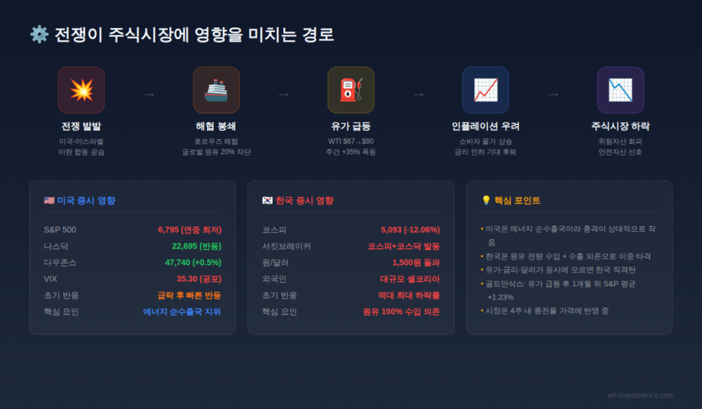 전쟁이 주식시장에 영향을 미치는 경로 - 전쟁 발발에서 해협 봉쇄, 유가 급등, 인플레이션 우려, 주식시장 하락까지의 흐름도와 미국 한국 증시 비교