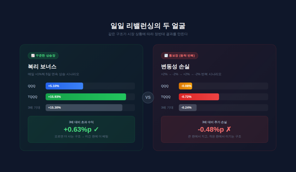 레버리지 ETF의 원리 일일 리밸런싱 추세장 복리 보너스 vs 횡보장 변동성 손실 비교