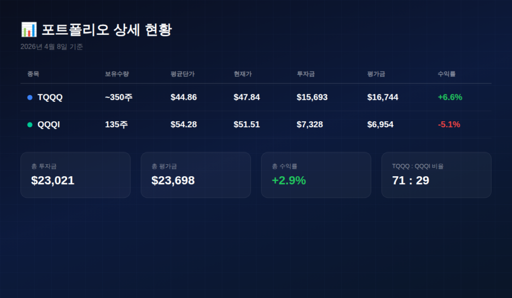 TQQQ QQQI 포트폴리오 상세 현황