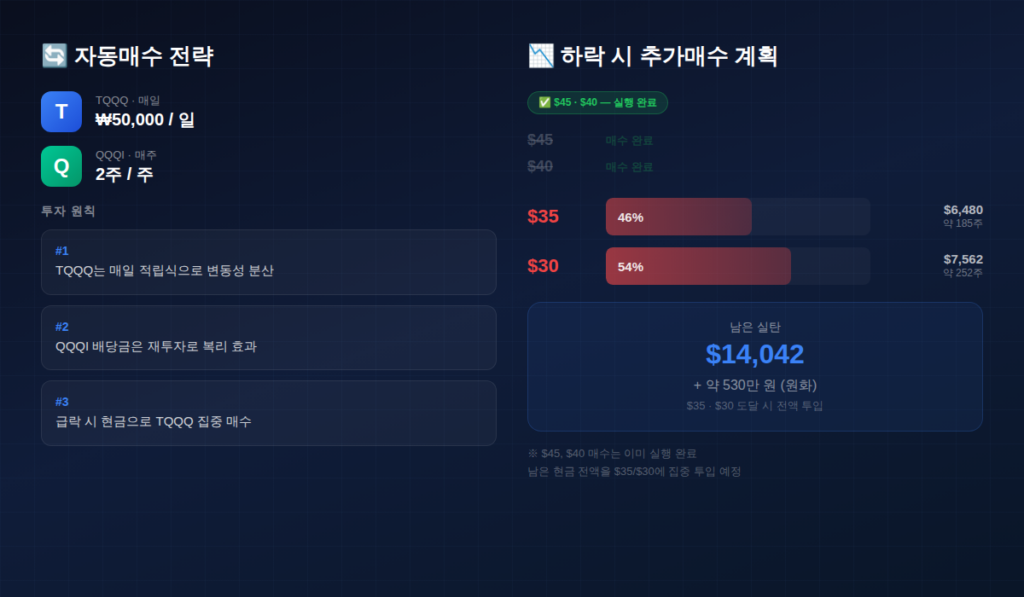 TQQQ QQQI 포트폴리오 투자 전략 및 하락 대비 계획